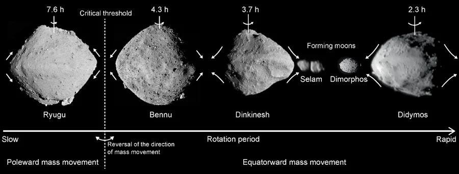 自転周期の違いが駆動する多様な小惑星の進化：ある自転周期を境に、自転周期が遅い場合表面の土砂は極へ、速い場合は赤道へ移動する。さらに速くなると土砂は宇宙空間に放出され月を形成し、二重小惑星となる。自転周期の違いが大きな鍵となり、統一的に多様な小惑星の描像を説明することができる