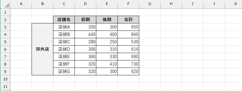 この表で合計値が大きい上位3つのデータを調べたい