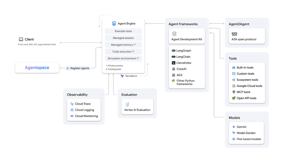 Agent Engine は、マルチエージェント システムのために企業全体に接続