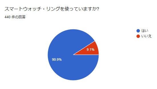「スマートウォッチ・リングを使っていますか?」の質問に対する回答
