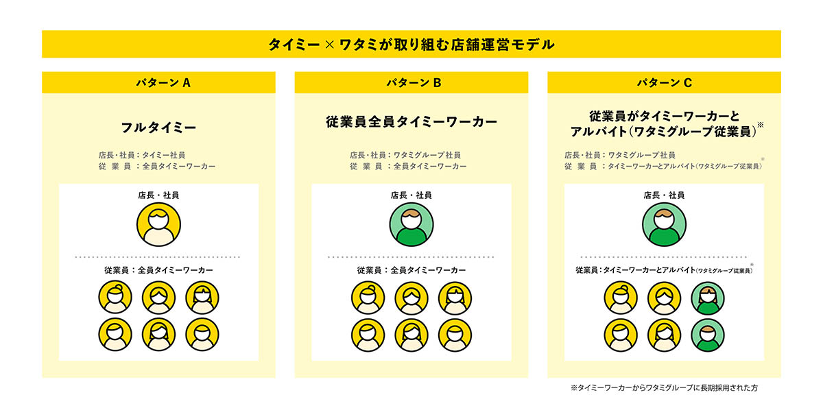 パターンAが新宿、パターンBが横浜のモデル