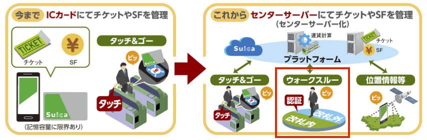 「Suica Renaissance」でうたわれた新しい試み。今回はこの赤枠の「ウォークスルー改札」の話となる]