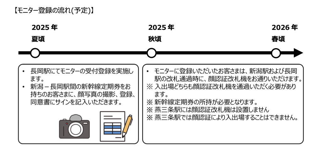 モニター参加者の登録と実証実験期間の流れ