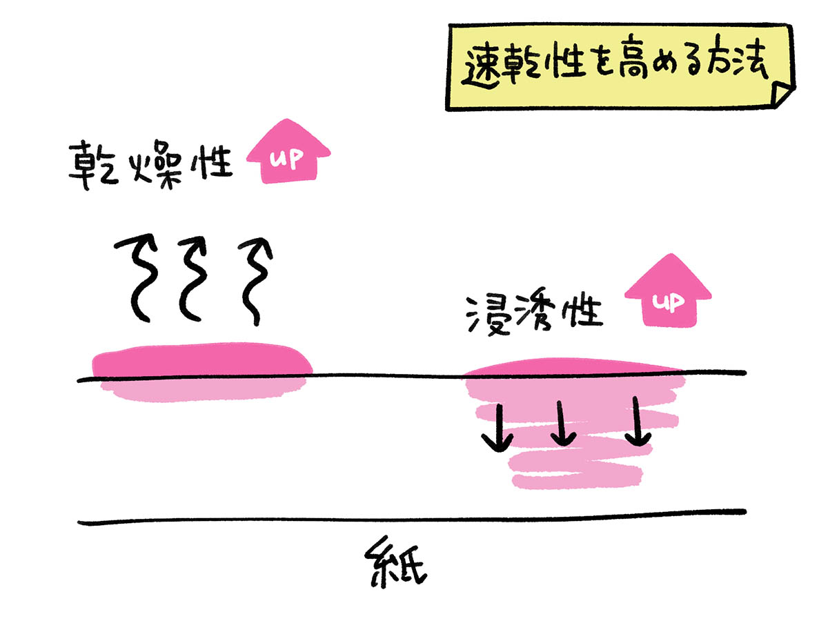 インクの速乾性を高める方法