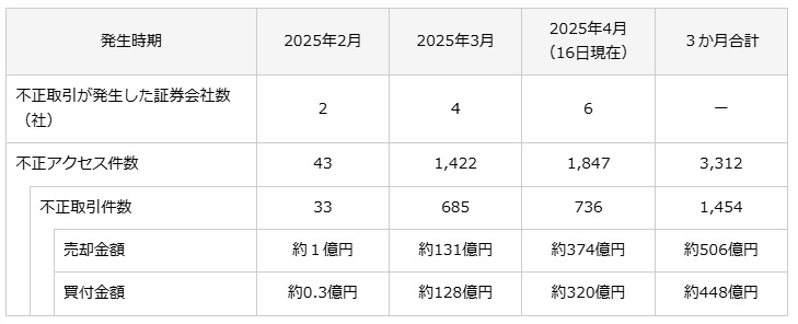 2025年2月～4月(16日現在)の発生状況
