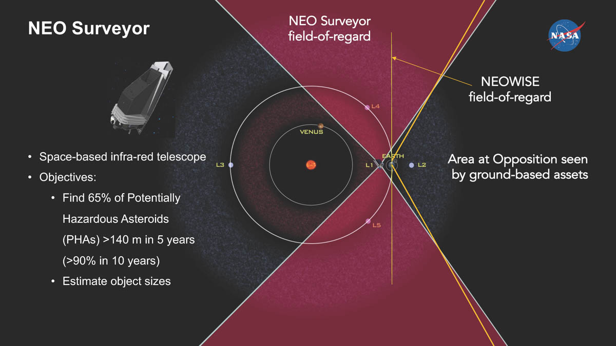 NASA 2022年6月22日「Update on Planetary Defense」より