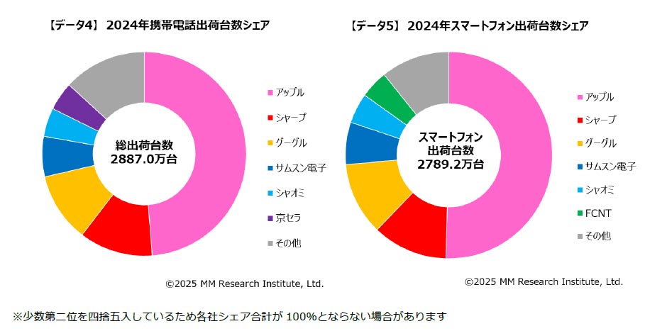 MM総研が発表した24年のメーカー別シェア。シャオミは5位につけているが、海外に比べるとまだまだその位置は低い