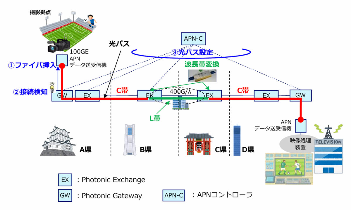 オンデマンドでの光パス設定機能実証系と手順