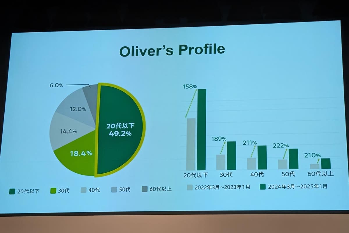 Olive利用者の属性。20代以下が多い