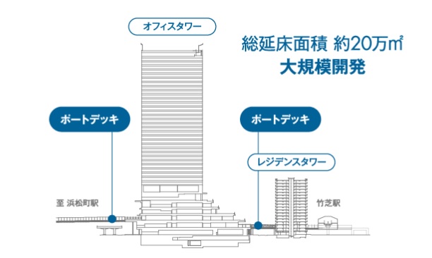 ゆりかもめ・竹芝駅まで続いており、全長は約500m(出典：<a href=" https://tokyo-portcity-takeshiba.jp/about-us/overview/ ">東京ポートシティ竹芝</a>)