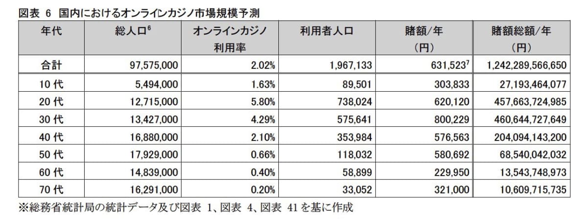 国内におけるオンラインカジノ市場規模予測(警察庁「オンラインカジノの実態把握のための調査研究の業務委託」より引用)