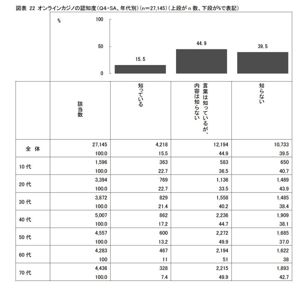オンラインカジノの認知度(警察庁「オンラインカジノの実態把握のための調査研究の業務委託」より引用)
