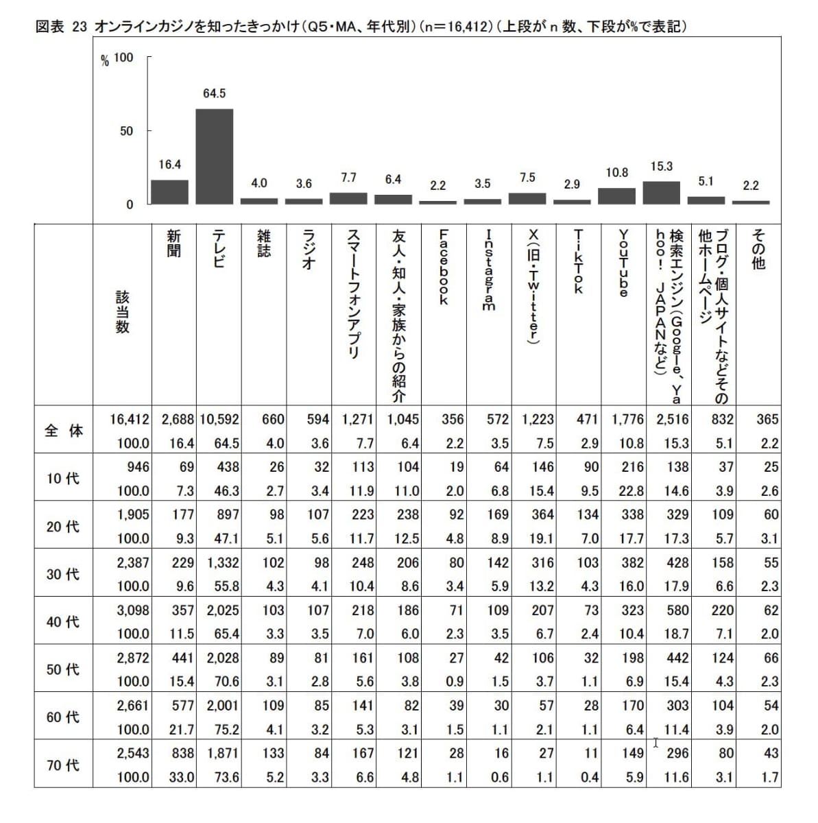 オンラインカジノを知ったきっかけ(警察庁「オンラインカジノの実態把握のための調査研究の業務委託」より引用)