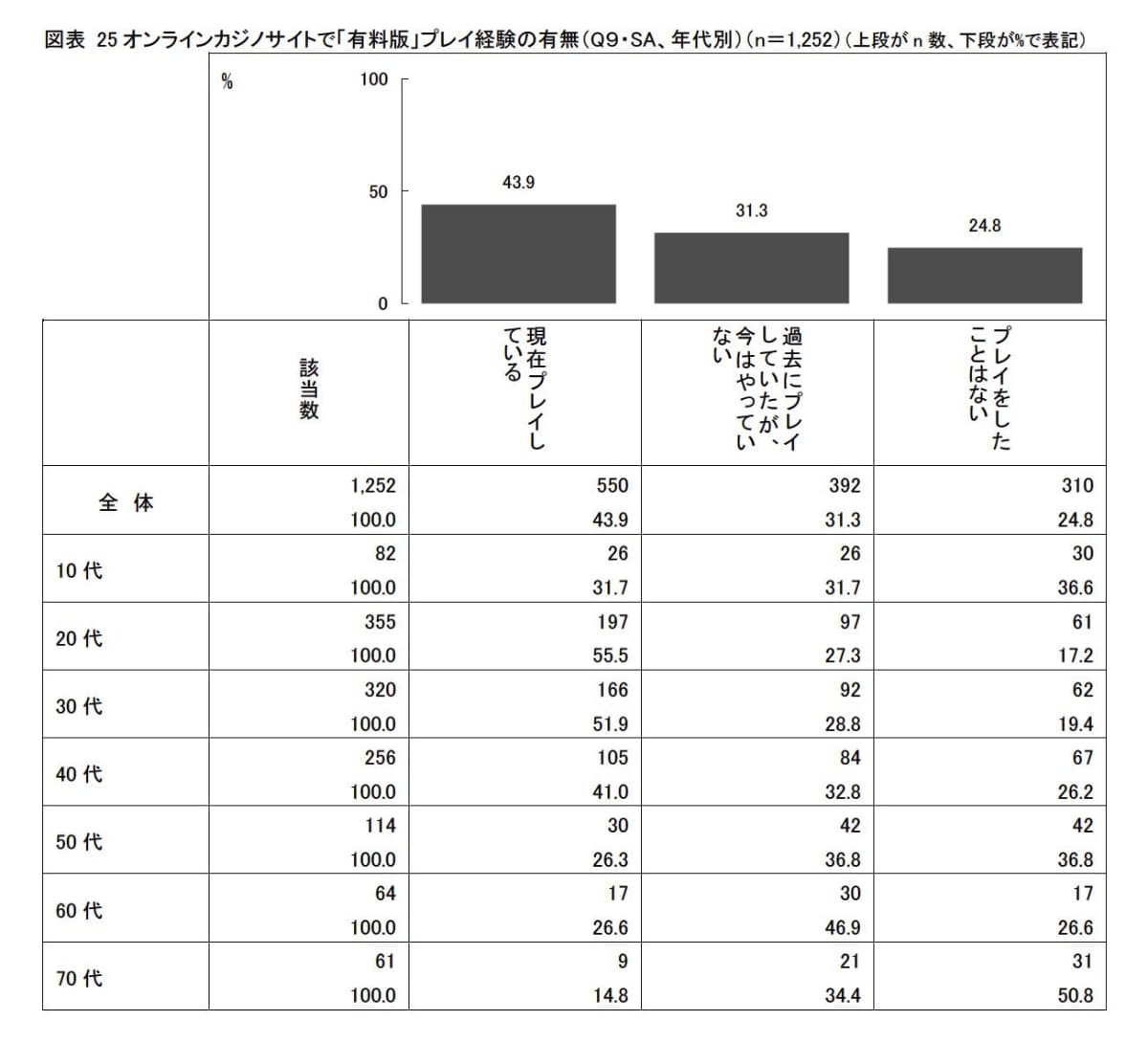 オンラインカジノサイトで「有料版」プレイ経験の有無(警察庁「オンラインカジノの実態把握のための調査研究の業務委託」より引用)