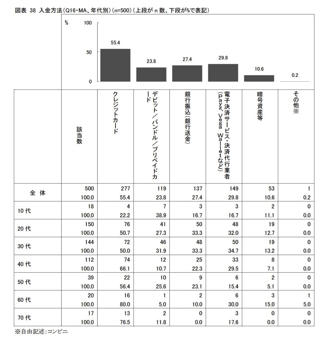 入金方法(警察庁「オンラインカジノの実態把握のための調査研究の業務委託」より引用