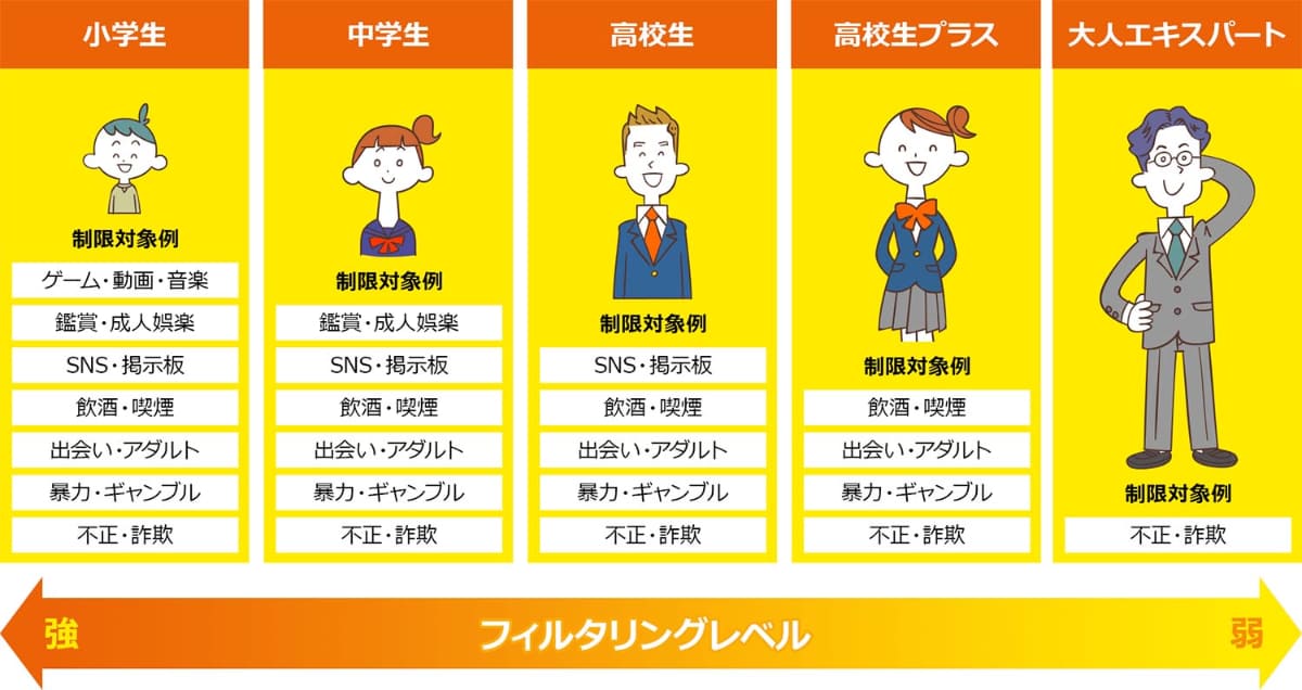 学齢別フィルタリングレベルの例(<a href="https://gmobb.jp/service/auhikari/option/anshin-net-filter/">auひかり安心ネットフィルター公式サイト</a>より引用)