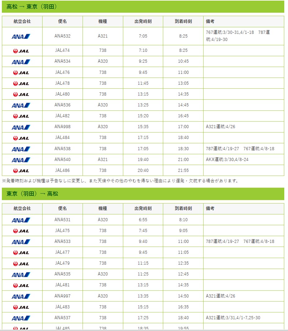ANA/JALを合わせると高松-羽田間は1日13往復あり、新幹線より早く到着できるため、こちらも比較的使いやすいが、運賃はかなり高くなる