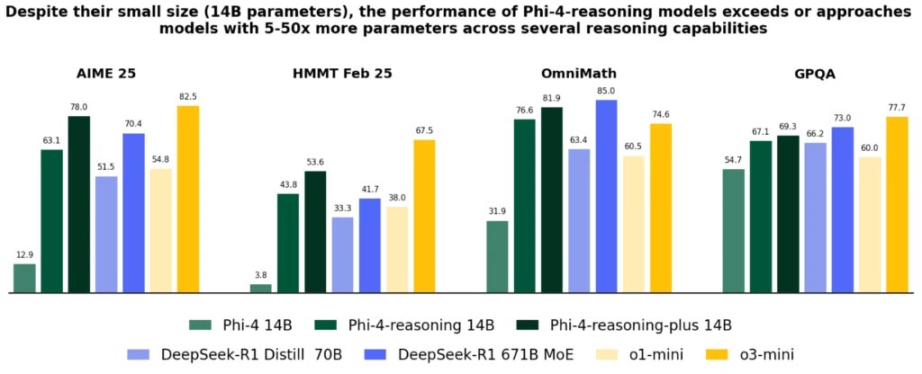 Phi-4推論のパフォーマンス