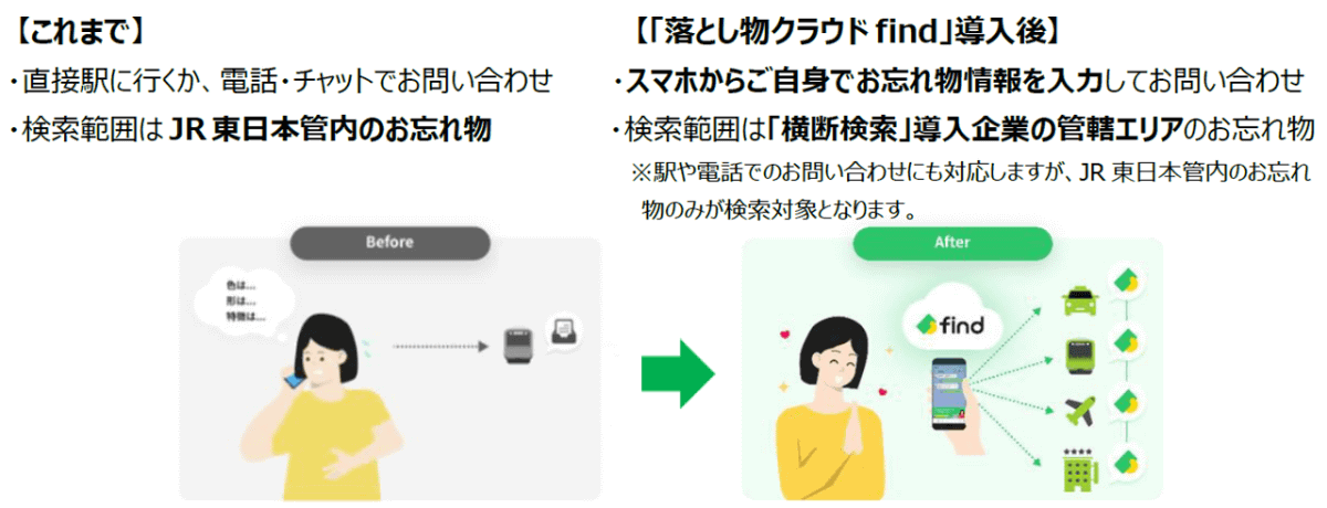 これまでは直接駅に行くか、電話やチャットで問い合わせる必要があったが、落とし物クラウド find導入後は自身のスマホで忘れ物情報を入力して検索できる