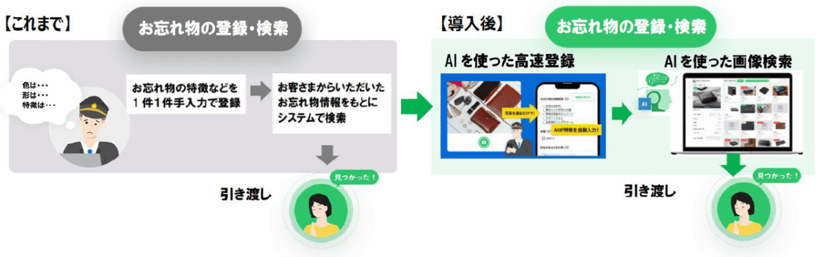係員が忘れ物の写真を登録すると、AIが忘れ物の特徴等を自動で読み込んで登録できるようになる