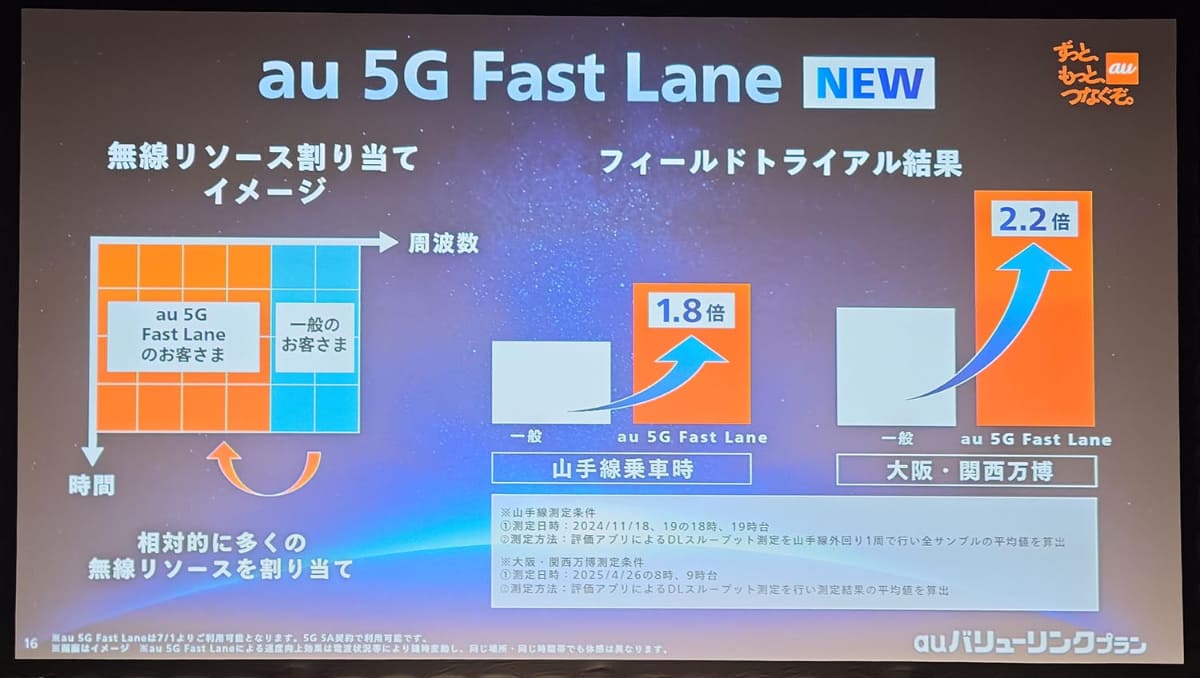 au 5G Fast Laneの検証結果。山手線内で1.8倍、大阪万博会場で2.2倍のスループットが出たという