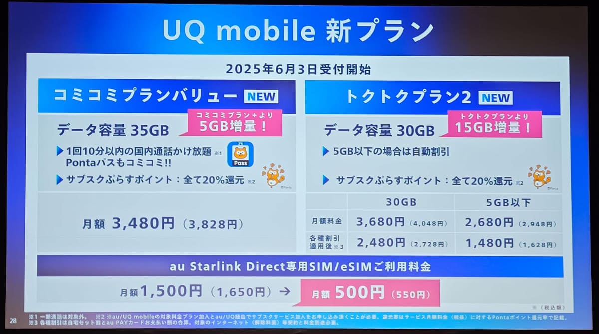 UQ mobileの新プラン。データ容量拡大で実質的な値上げに