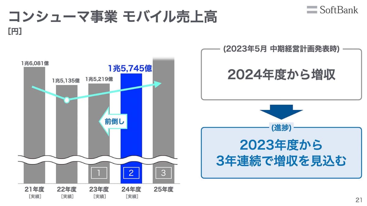 ソフトバンクは2023年から通信料収入