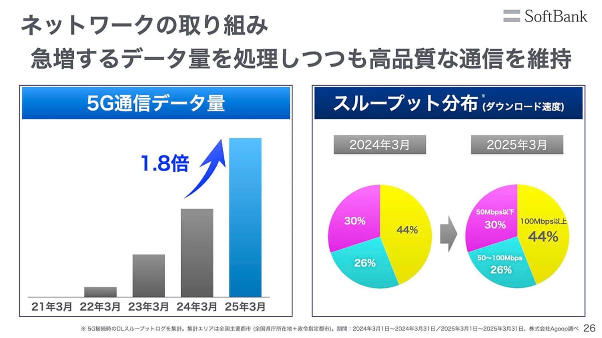 一方で、通信量増大は急速に進み、投資コストに跳ね返っている