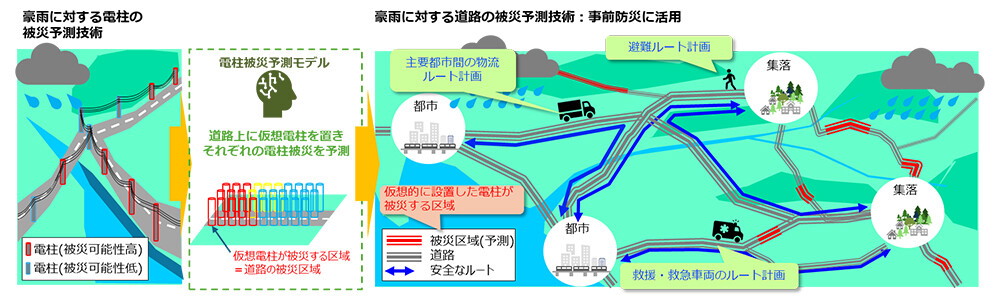 豪雨災害に対する道路の被災予測技術