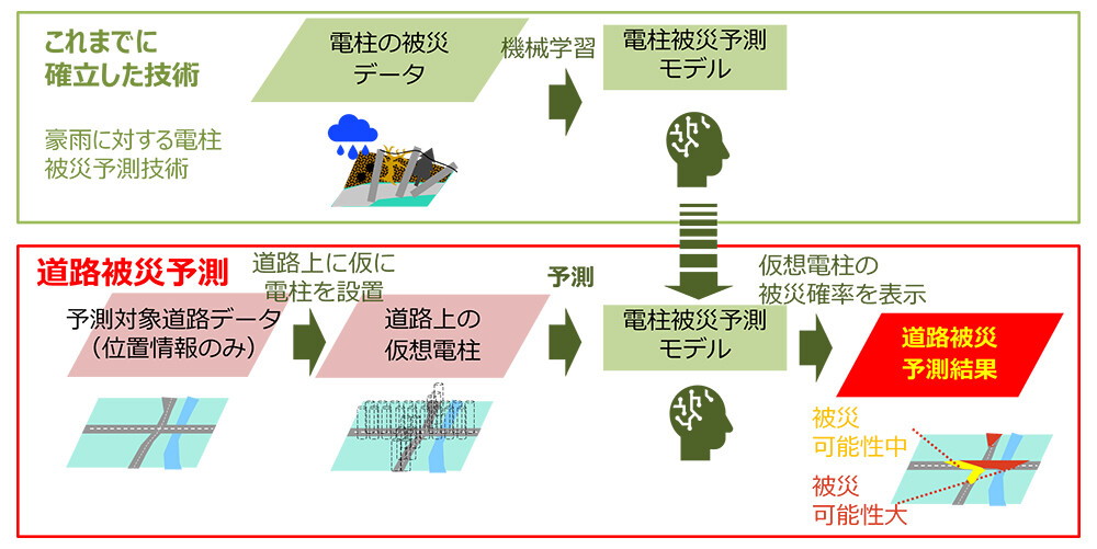 道路被災予測の概要