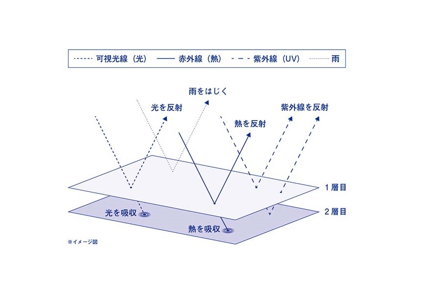 多層ブロック構造を採用