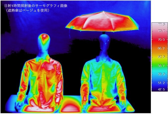 マネキンを用いた遮熱機能実験。サーモグラフィで測定。試験環境は35℃×20%R.H.+日射1.16kW/m2 東京の8月の日中温度・日射環境