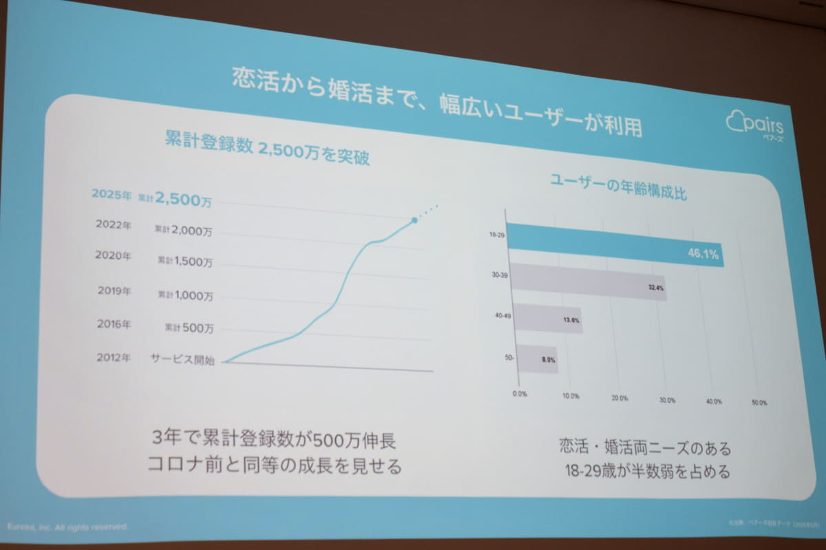 累計登録数、年齢構成比
