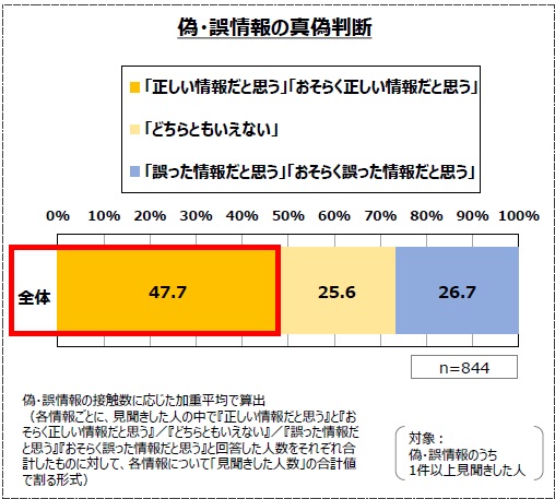 偽・誤情報の真偽判断
