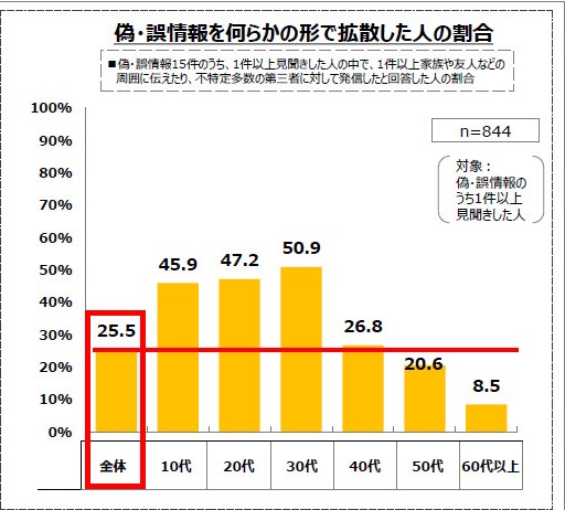 偽・誤情報を何らかの形で拡散した人の割合