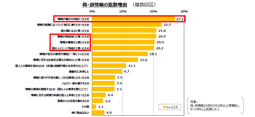 偽・誤情報の拡散理由