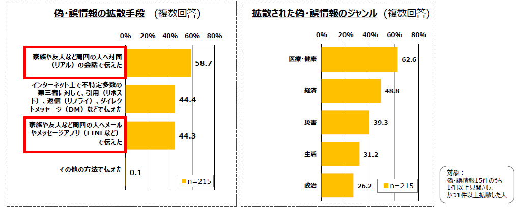 偽・誤情報の拡散手段(左)、拡散された偽・誤情報のジャンル(右)