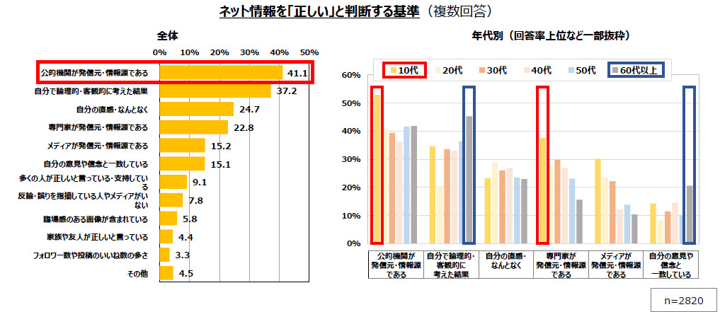 ネット情報を「正しい」と判断する基準