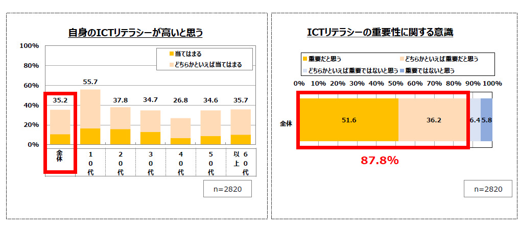 自身のICTリテラシーが高いと思う(左)、ICTリテラシーの重要性に関する意識(右)