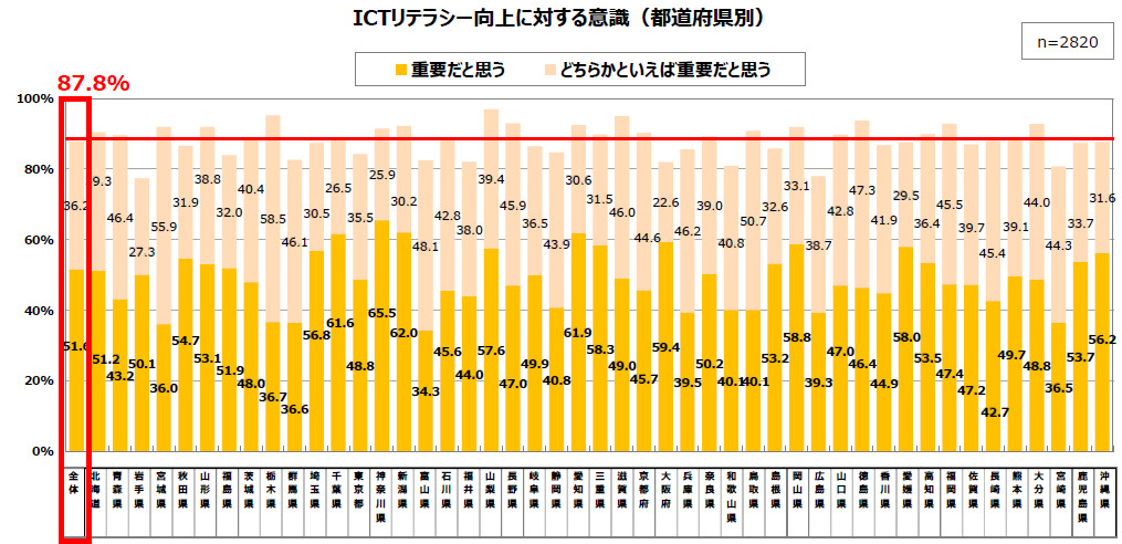ICTリテラシー向上に対する意識