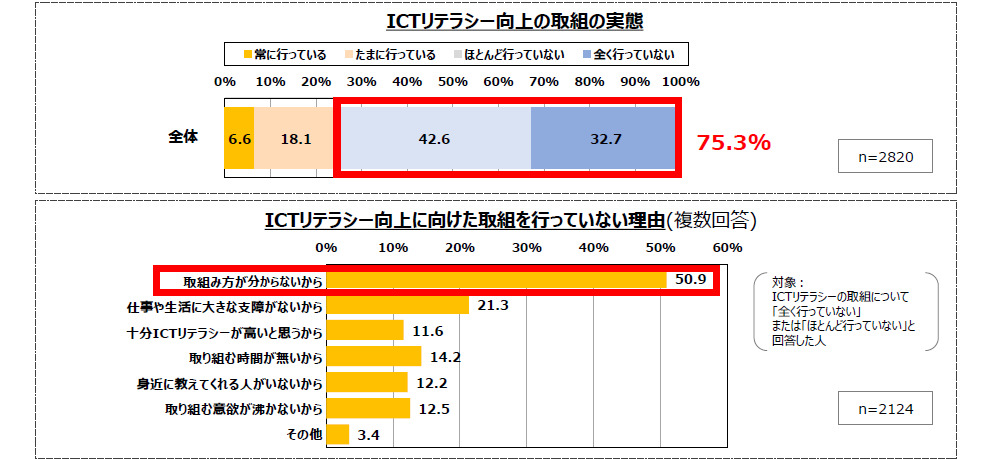 ICTリテラシー向上の取組の実態(上)、ICTリテラシー向上に向けた取組を行なっていない理由(下)