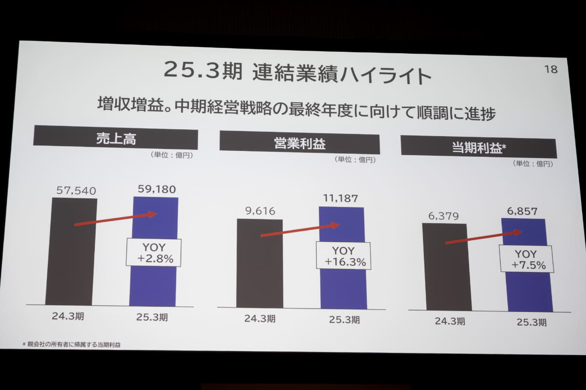 決算ハイライト
