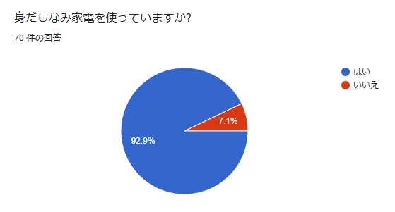 「身だしなみ家電を使っていますか?」の質問に対する回答