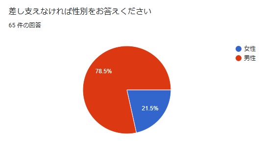 性別