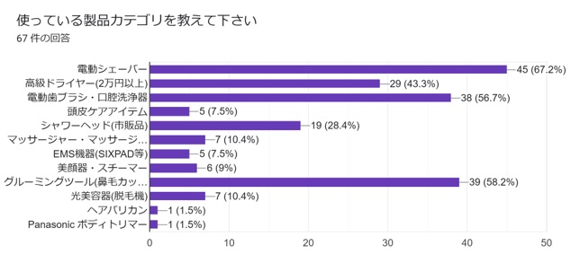 利用している製品カテゴリ