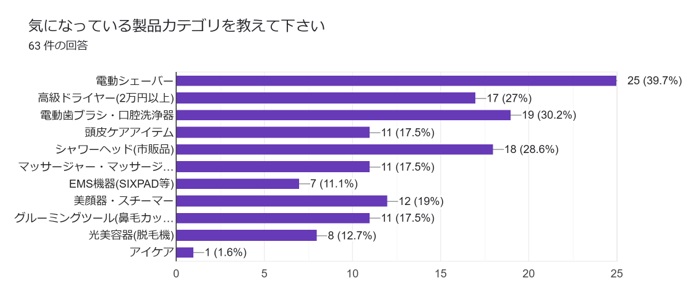 気になっている製品カテゴリ