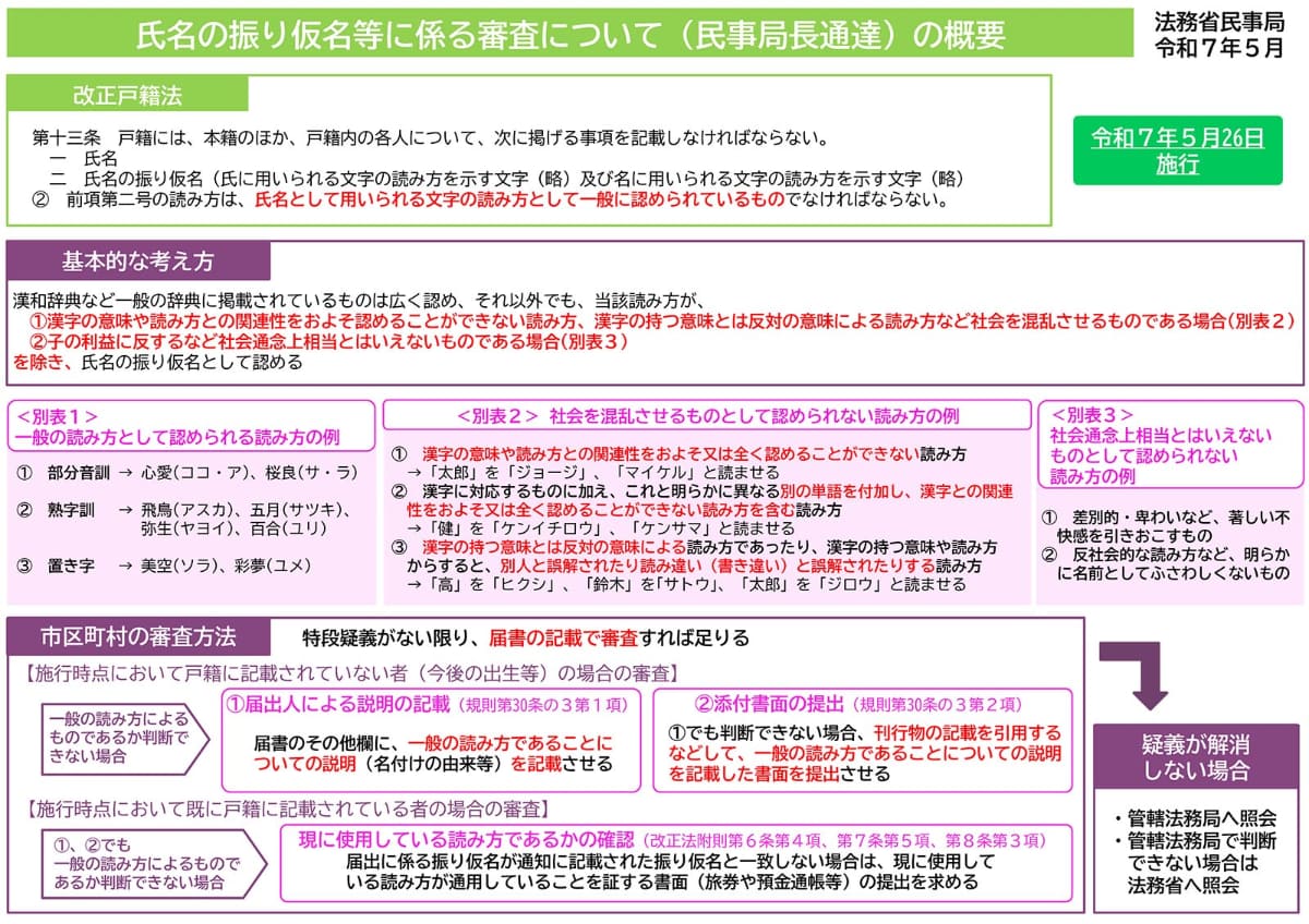 氏名の振り仮名等に係る審査について(民事局長通達)の概要(出典：法務省)