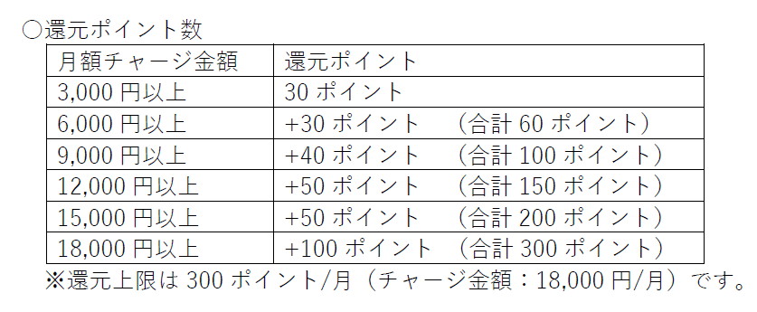 ICOCA定期券のチャージ金額に応じてWESTERポイントを還元する「チャージ特典」