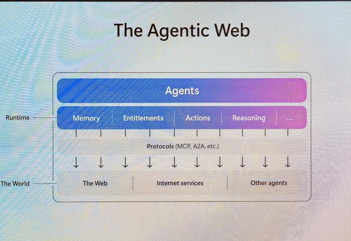 Agentic Webの構成図