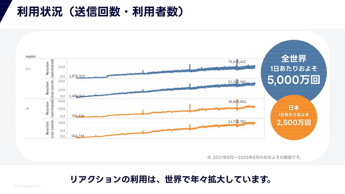 世界各国で利用される「LINE絵文字」。若者の利用が多いが、幅広い年代で活用されている